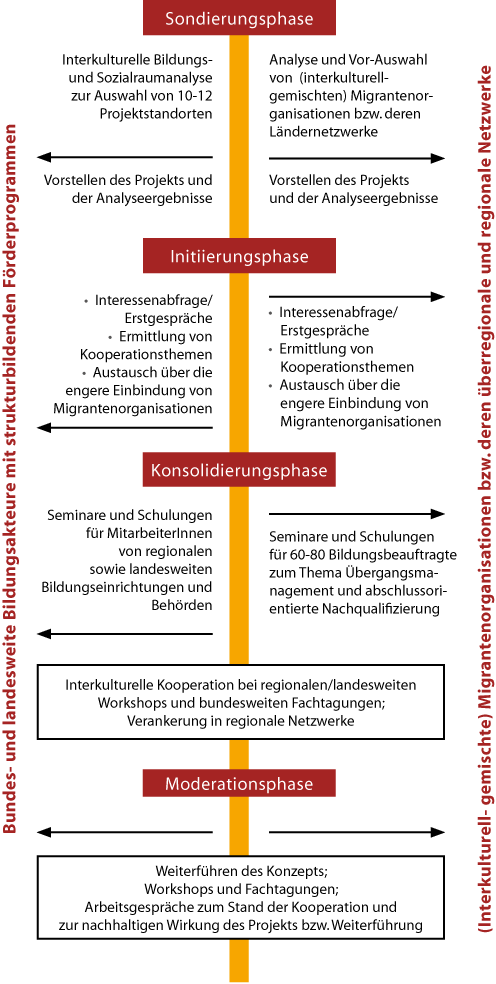Graphische Darstellung der Projektphasen